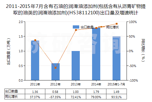 2011-2015年7月含有石油的潤(rùn)滑油添加劑(包括含有從瀝青礦物提取的油類的潤(rùn)滑油添加劑)(HS38112100)出口量及增速統(tǒng)計(jì)